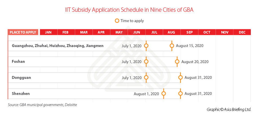 Greater Bay Area (China) IIT Subsidy Application schedule 2020