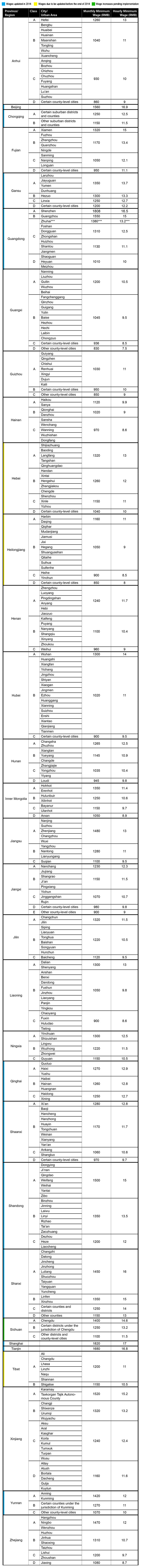 Minimum wage across China 2014